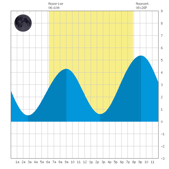 Cape Island Creek tide chart for Wednesday, August 16, 2023