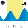 Cape Island Creek tide chart for Wednesday, August 16, 2023