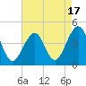 Cape Island Creek tide chart for Thursday, August 17, 2023