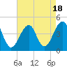 Cape Island Creek tide chart for Friday, August 18, 2023