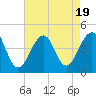 Cape Island Creek tide chart for Saturday, August 19, 2023
