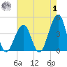 Cape Island Creek tide chart for Tuesday, August 1, 2023
