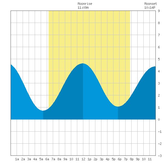 Cape Island Creek tide chart for Monday, August 21, 2023