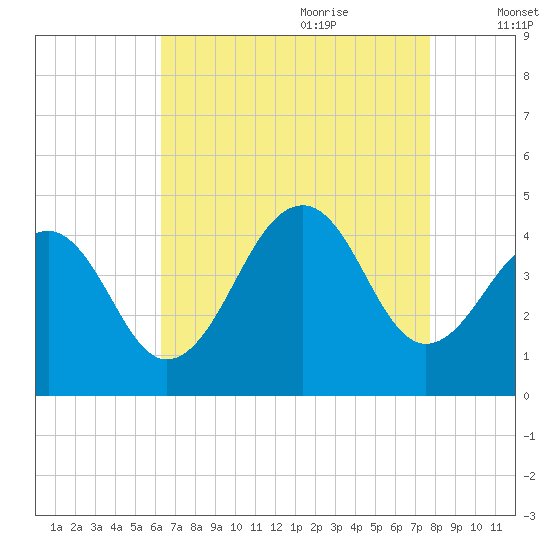 Cape Island Creek tide chart for Wednesday, August 23, 2023