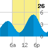 Cape Island Creek tide chart for Saturday, August 26, 2023