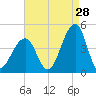 Cape Island Creek tide chart for Monday, August 28, 2023
