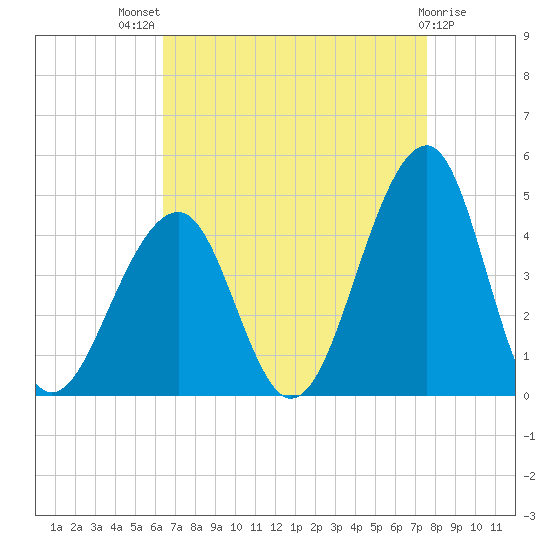 Cape Island Creek tide chart for Tuesday, August 29, 2023