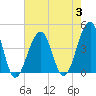 Cape Island Creek tide chart for Thursday, August 3, 2023