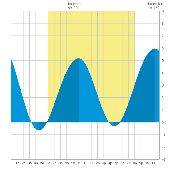 Cape Island Creek tide chart for Friday, August 4, 2023