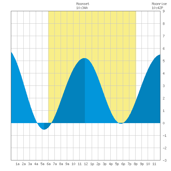 Cape Island Creek tide chart for Saturday, August 5, 2023