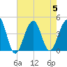 Cape Island Creek tide chart for Saturday, August 5, 2023