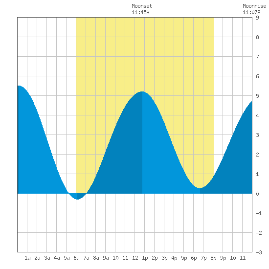 Cape Island Creek tide chart for Sunday, August 6, 2023