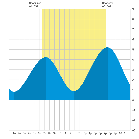 Cape Island Creek tide chart for Tuesday, September 12, 2023