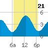 Cape Island Creek tide chart for Thursday, September 21, 2023