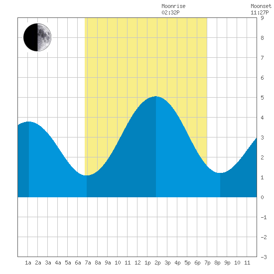 Cape Island Creek tide chart for Friday, September 22, 2023