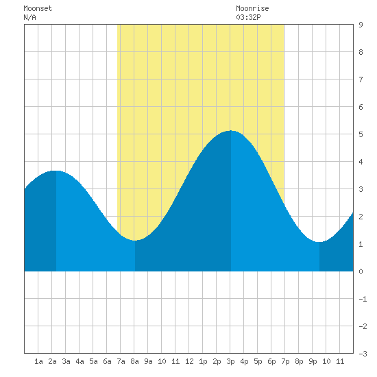 Cape Island Creek tide chart for Saturday, September 23, 2023