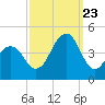 Cape Island Creek tide chart for Saturday, September 23, 2023
