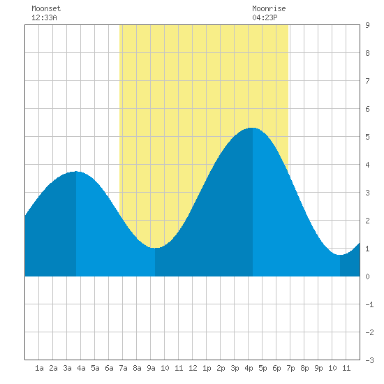 Cape Island Creek tide chart for Sunday, September 24, 2023