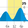 Cape Island Creek tide chart for Monday, September 25, 2023