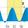 Cape Island Creek tide chart for Saturday, September 2, 2023