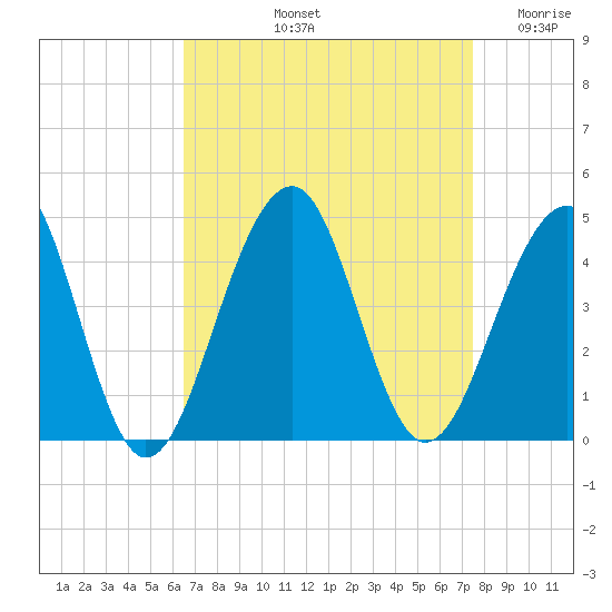 Cape Island Creek tide chart for Sunday, September 3, 2023
