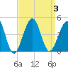 Cape Island Creek tide chart for Sunday, September 3, 2023