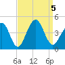 Cape Island Creek tide chart for Tuesday, September 5, 2023