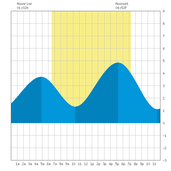 Cape Island Creek tide chart for Saturday, September 9, 2023