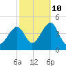 Cape Island Creek tide chart for Tuesday, October 10, 2023