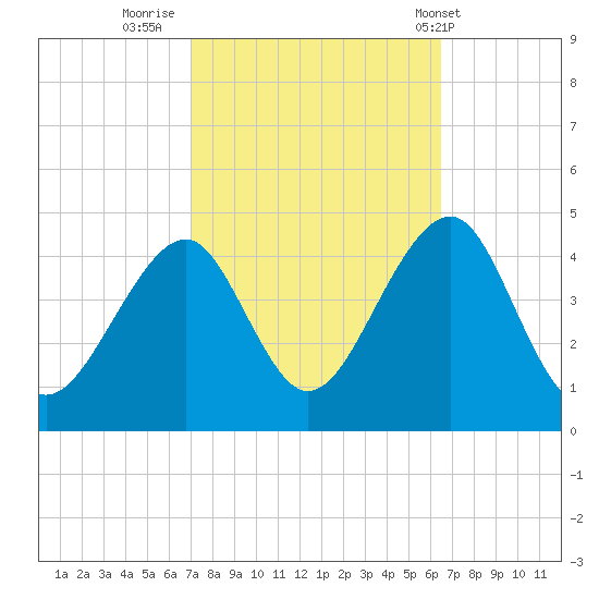 Cape Island Creek tide chart for Wednesday, October 11, 2023