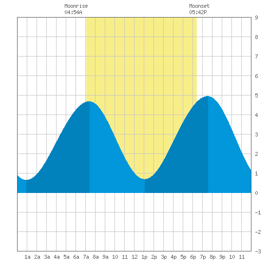 Cape Island Creek tide chart for Thursday, October 12, 2023