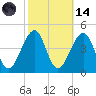 Cape Island Creek tide chart for Saturday, October 14, 2023
