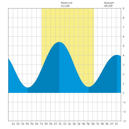 Cape Island Creek tide chart for Wednesday, October 18, 2023