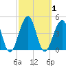 Cape Island Creek tide chart for Sunday, October 1, 2023