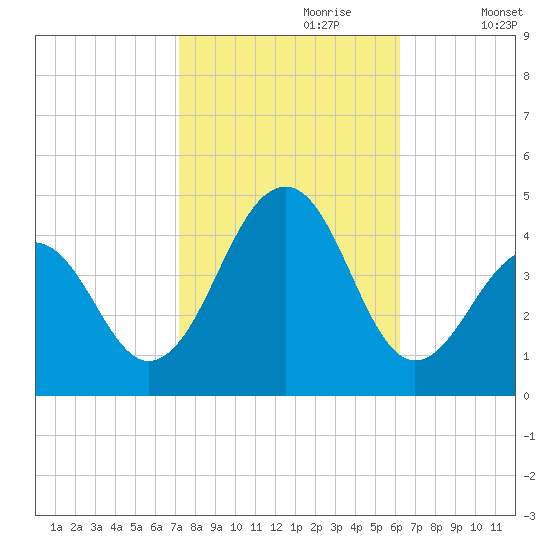 Cape Island Creek tide chart for Friday, October 20, 2023