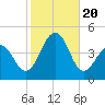 Cape Island Creek tide chart for Friday, October 20, 2023
