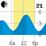 Cape Island Creek tide chart for Saturday, October 21, 2023