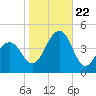 Cape Island Creek tide chart for Sunday, October 22, 2023