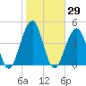 Cape Island Creek tide chart for Sunday, October 29, 2023