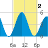 Cape Island Creek tide chart for Monday, October 2, 2023
