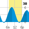 Cape Island Creek tide chart for Monday, October 30, 2023