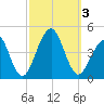 Cape Island Creek tide chart for Tuesday, October 3, 2023