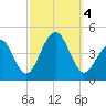 Cape Island Creek tide chart for Wednesday, October 4, 2023