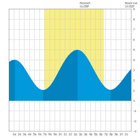 Cape Island Creek tide chart for Thursday, October 5, 2023