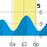 Cape Island Creek tide chart for Thursday, October 5, 2023
