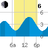 Cape Island Creek tide chart for Friday, October 6, 2023