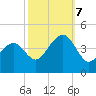 Cape Island Creek tide chart for Saturday, October 7, 2023