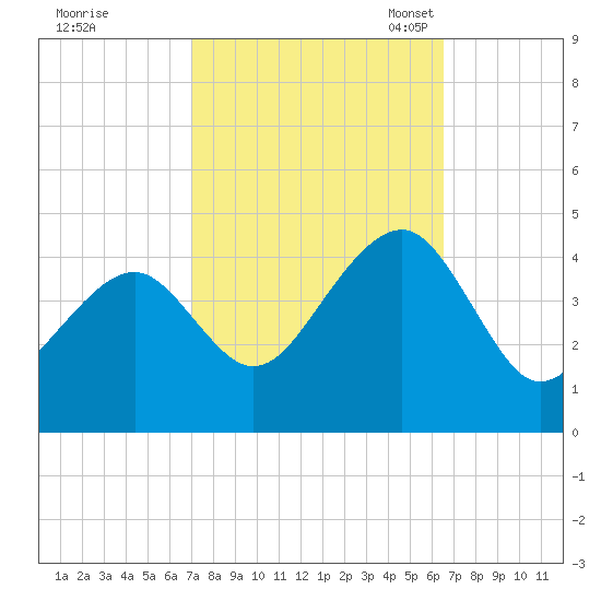 Cape Island Creek tide chart for Sunday, October 8, 2023