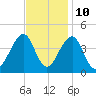 Cape Island Creek tide chart for Friday, November 10, 2023