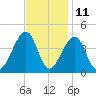 Cape Island Creek tide chart for Saturday, November 11, 2023